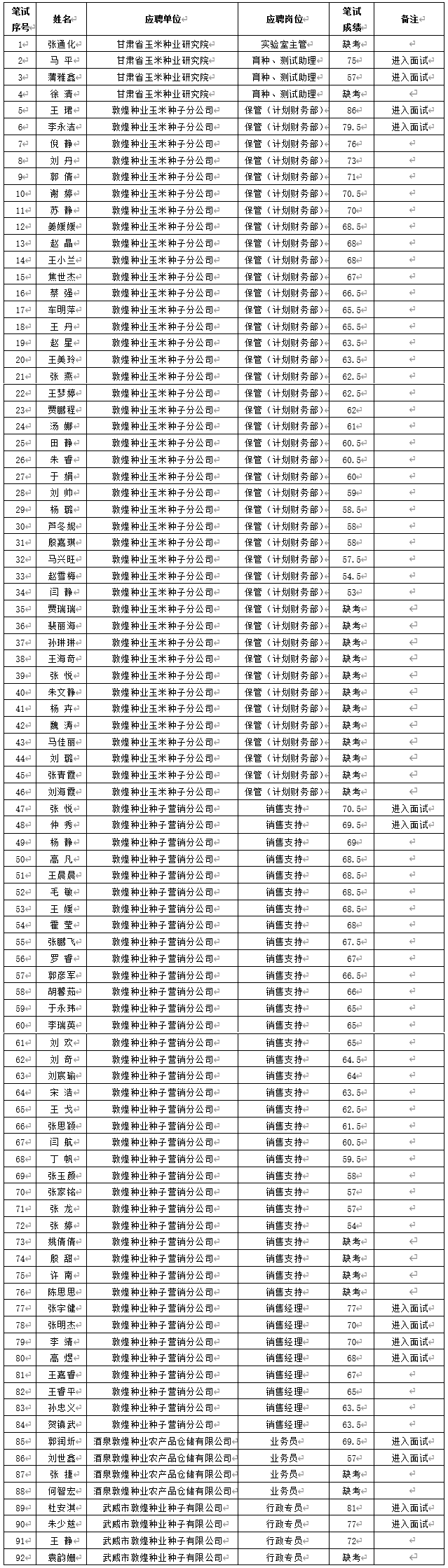 关于甘肃省敦煌种业集团股份有限公司2024年春季招聘笔试成绩及进入面试人员通知