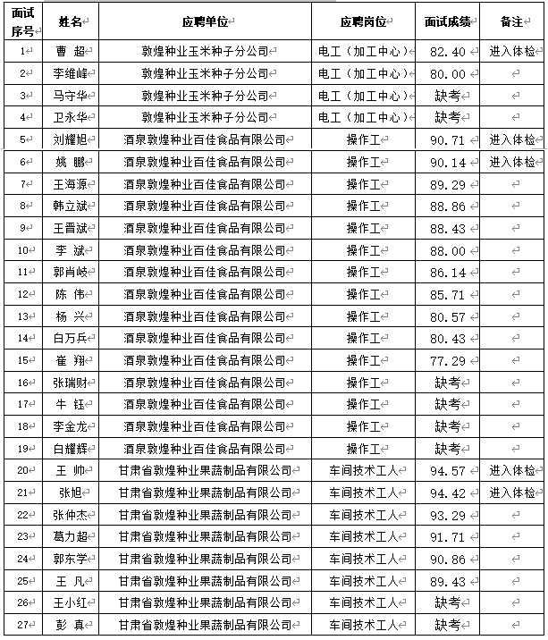 关于甘肃省敦煌种业集团股份有限公司2024年春季招聘成绩（酒泉区域）公示