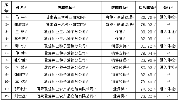 关于甘肃省敦煌种业集团股份有限公司2024年春季招聘成绩（酒泉区域）公示