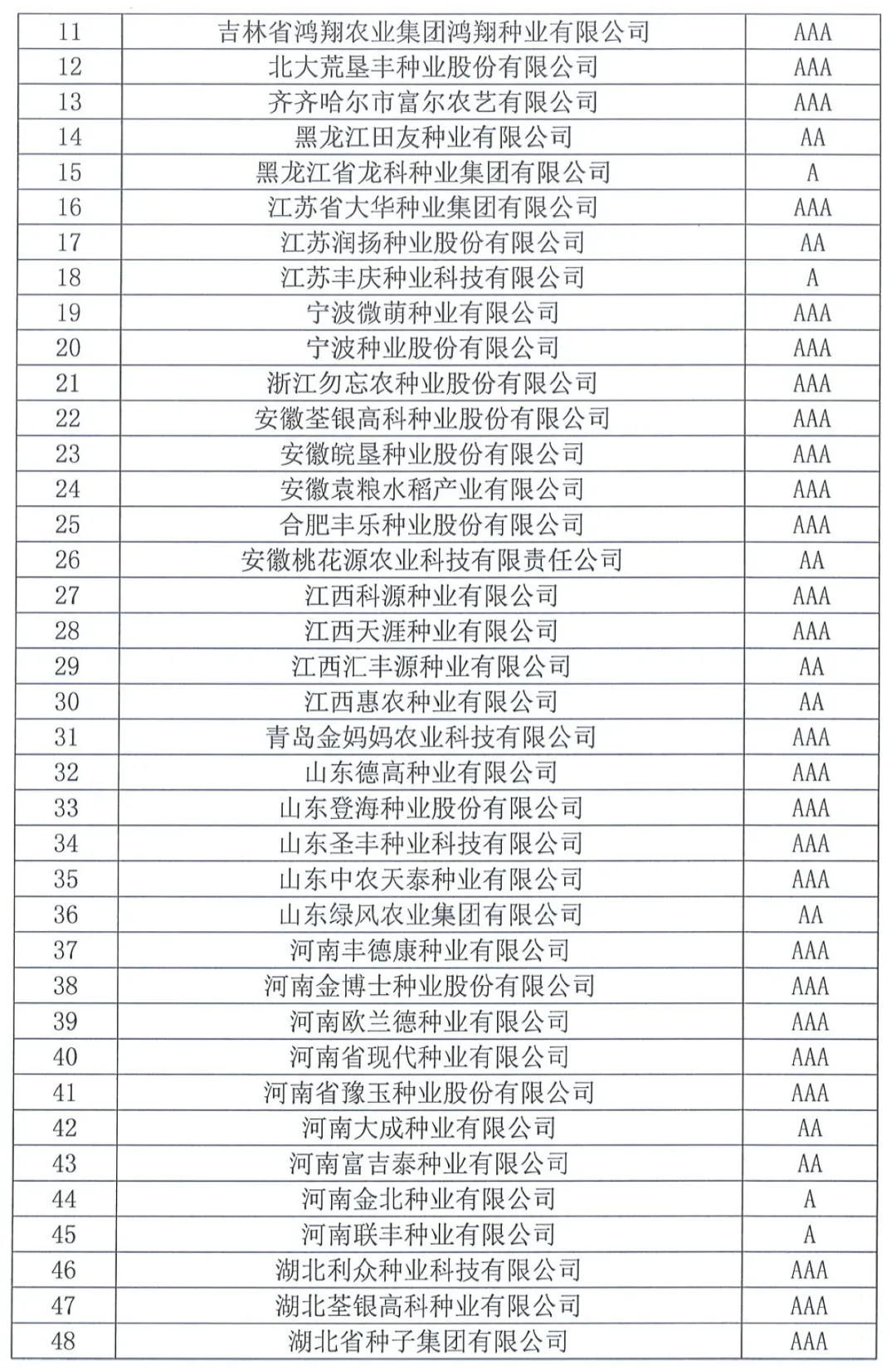 中国种子协会：2023年种子行业信用评价结果出炉！