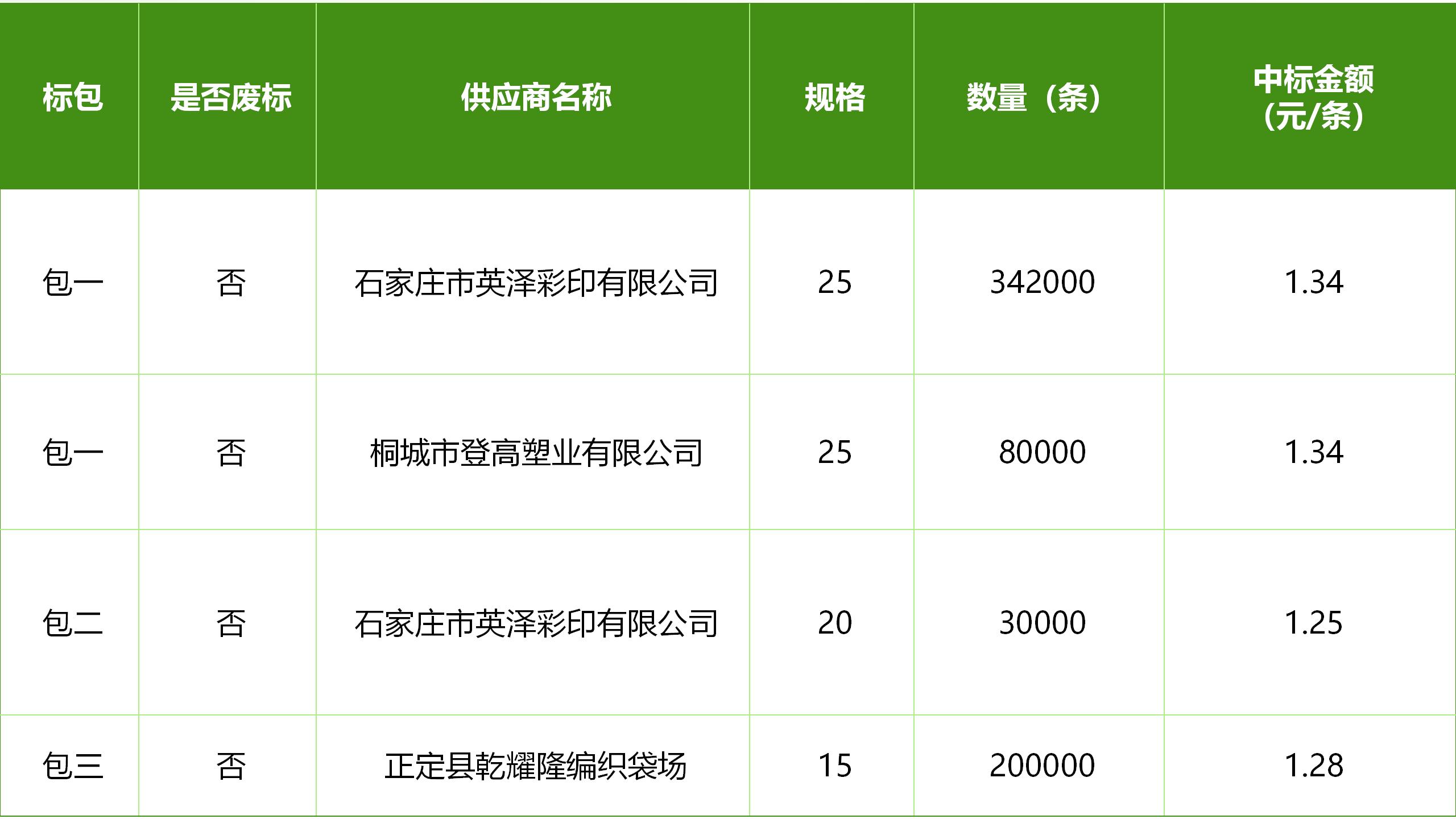 河北敦煌种业有限公司小麦包装袋采购项目中标公告
