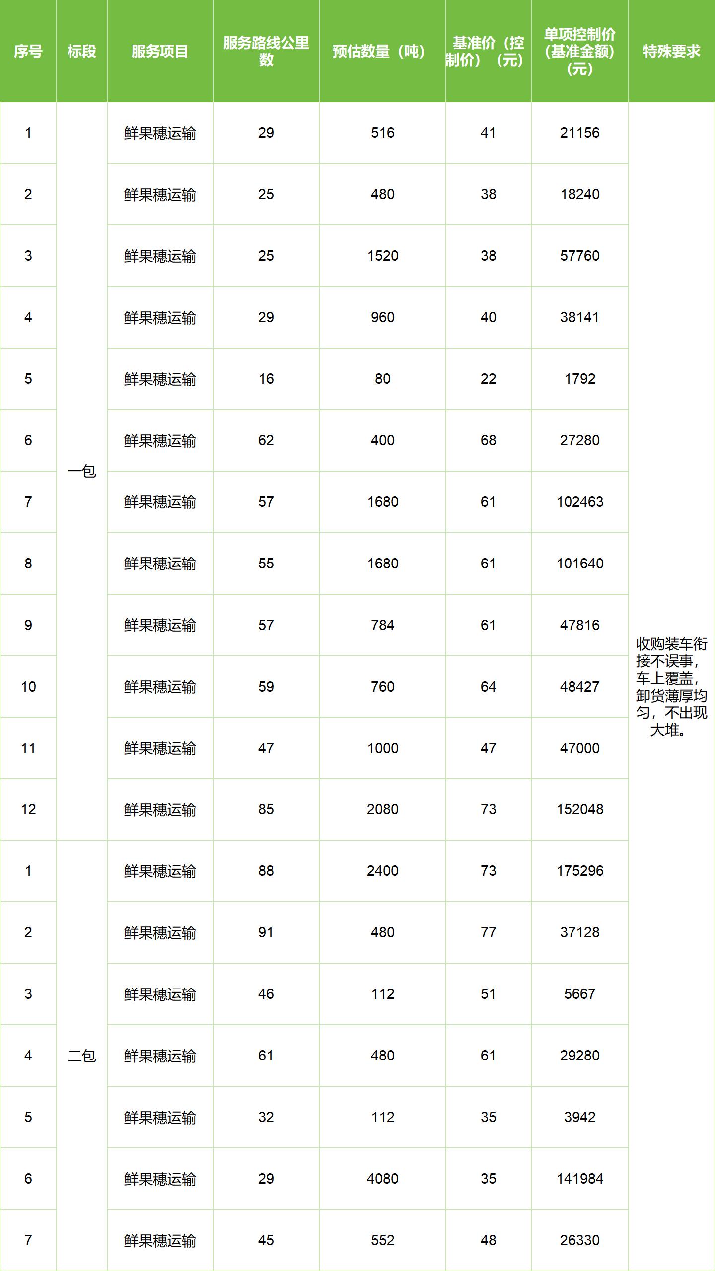 甘肃省敦煌种业集团股份有限公司玉米种子分公司2025年鲜果穗运输服务项目竞争性磋商公告