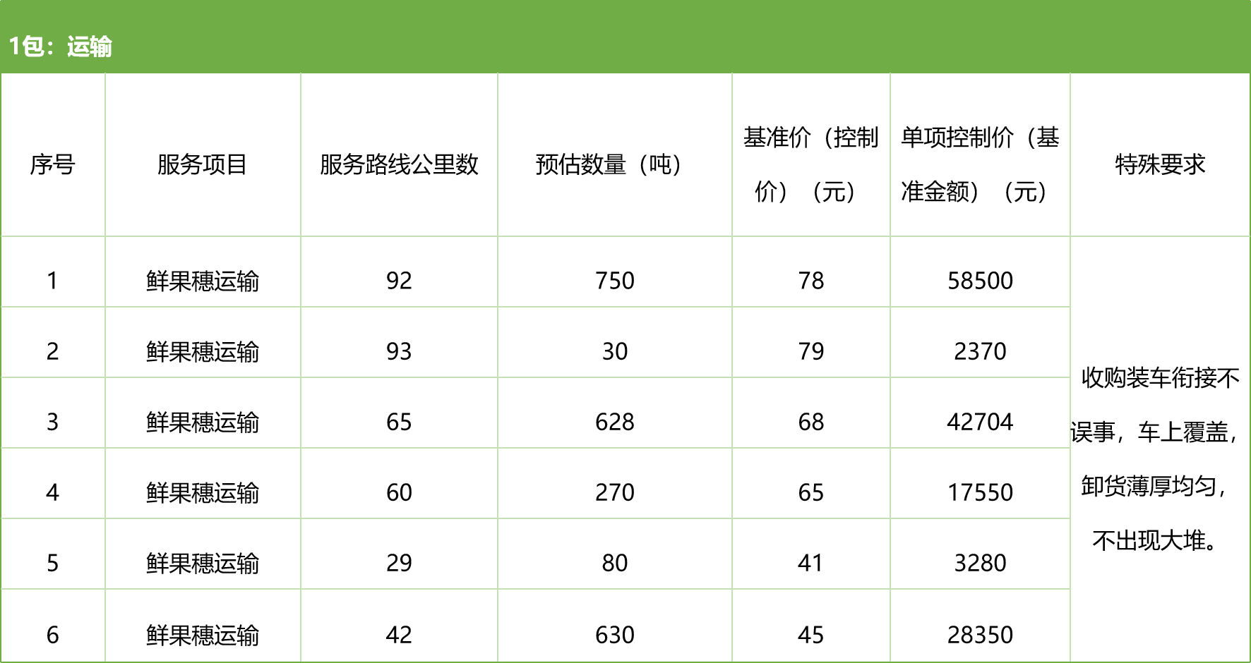 甘肃省敦煌种业集团股份有限公司种子营销分公司鲜果穗运输服务及果穗晾晒脱粒、籽粒精选加工劳务外包服务项目 竞争性磋商公告