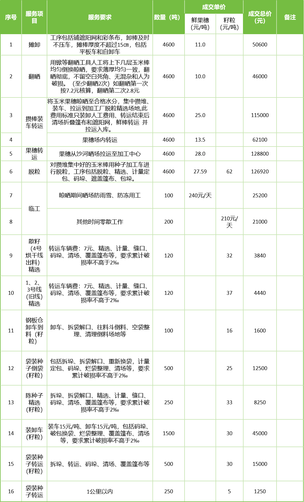 甘肃省敦煌种业集团股份有限公司玉米种子分公司2025年鲜果穗晾晒、精选劳务外包服务项目成交公告