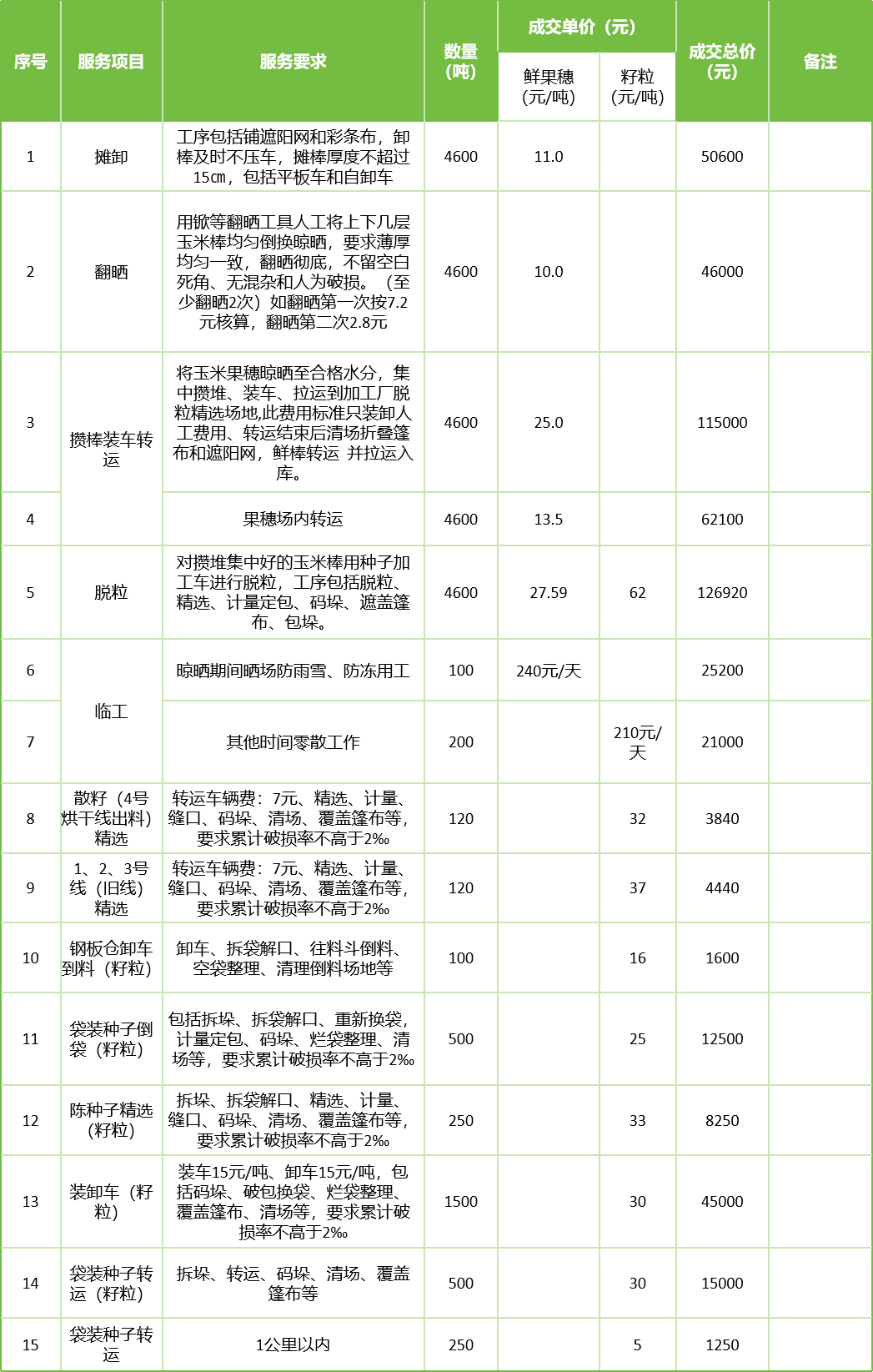 甘肃省敦煌种业集团股份有限公司玉米种子分公司2025年鲜果穗晾晒、精选劳务外包服务项目成交公告