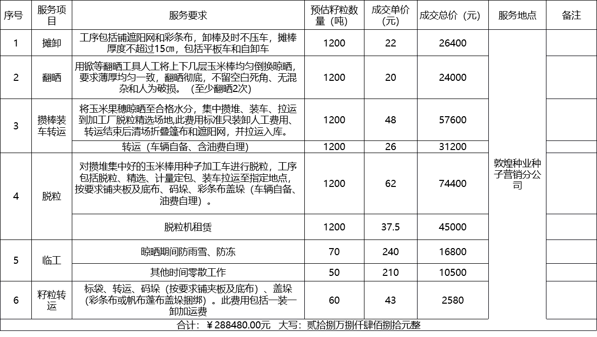 甘肃省敦煌种业集团股份有限公司种子营销分公司鲜果穗运输服务及果穗晾晒脱粒、籽粒精选加工劳务外包服务项目 成交公告