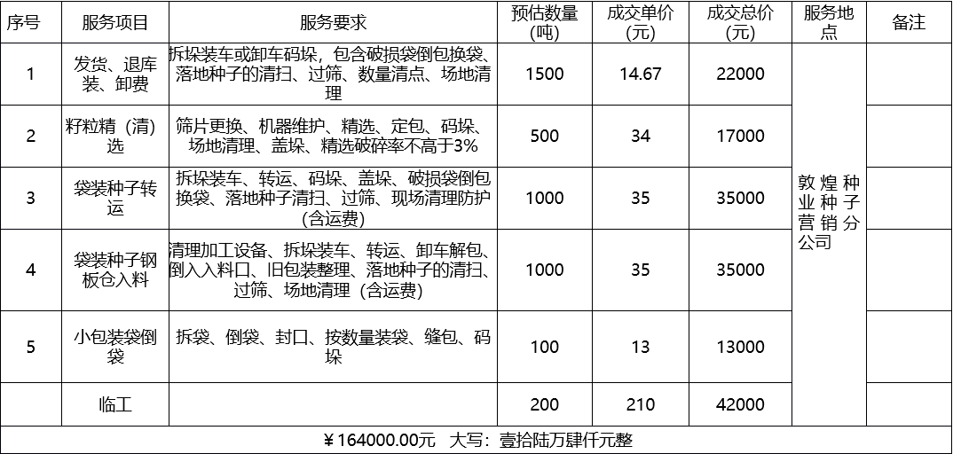 甘肃省敦煌种业集团股份有限公司种子营销分公司鲜果穗运输服务及果穗晾晒脱粒、籽粒精选加工劳务外包服务项目 成交公告