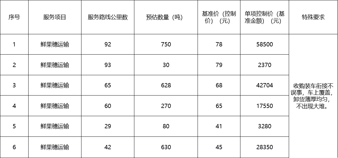 甘肃省敦煌种业集团股份有限公司种子营销分公司鲜果穗运输服务及果穗晾晒脱粒、籽粒精选加工劳务外包服务项目 成交公告