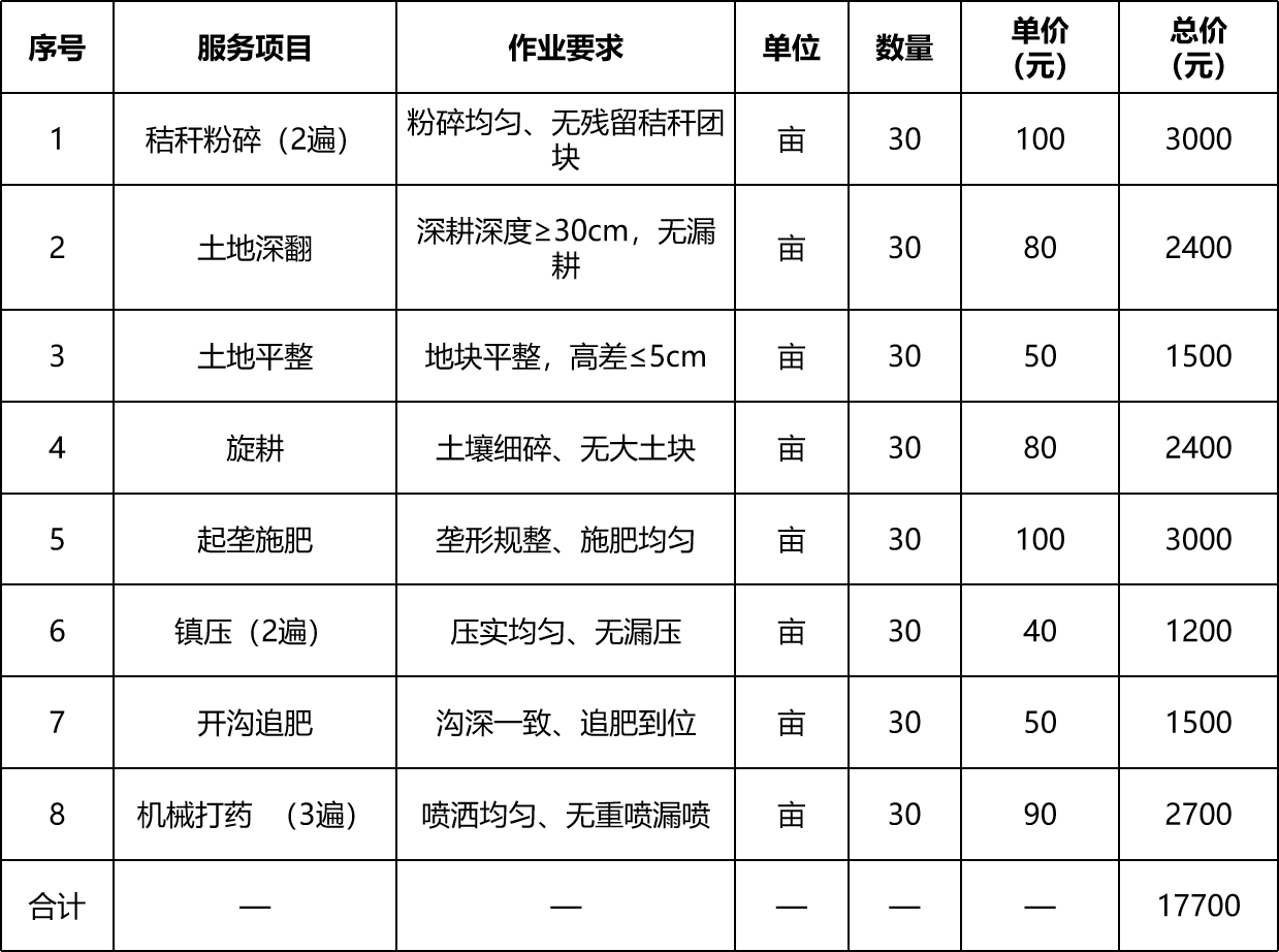 甘肃省敦煌种业集团股份有限公司研究院东北育种站2026年机耕服务成交公告