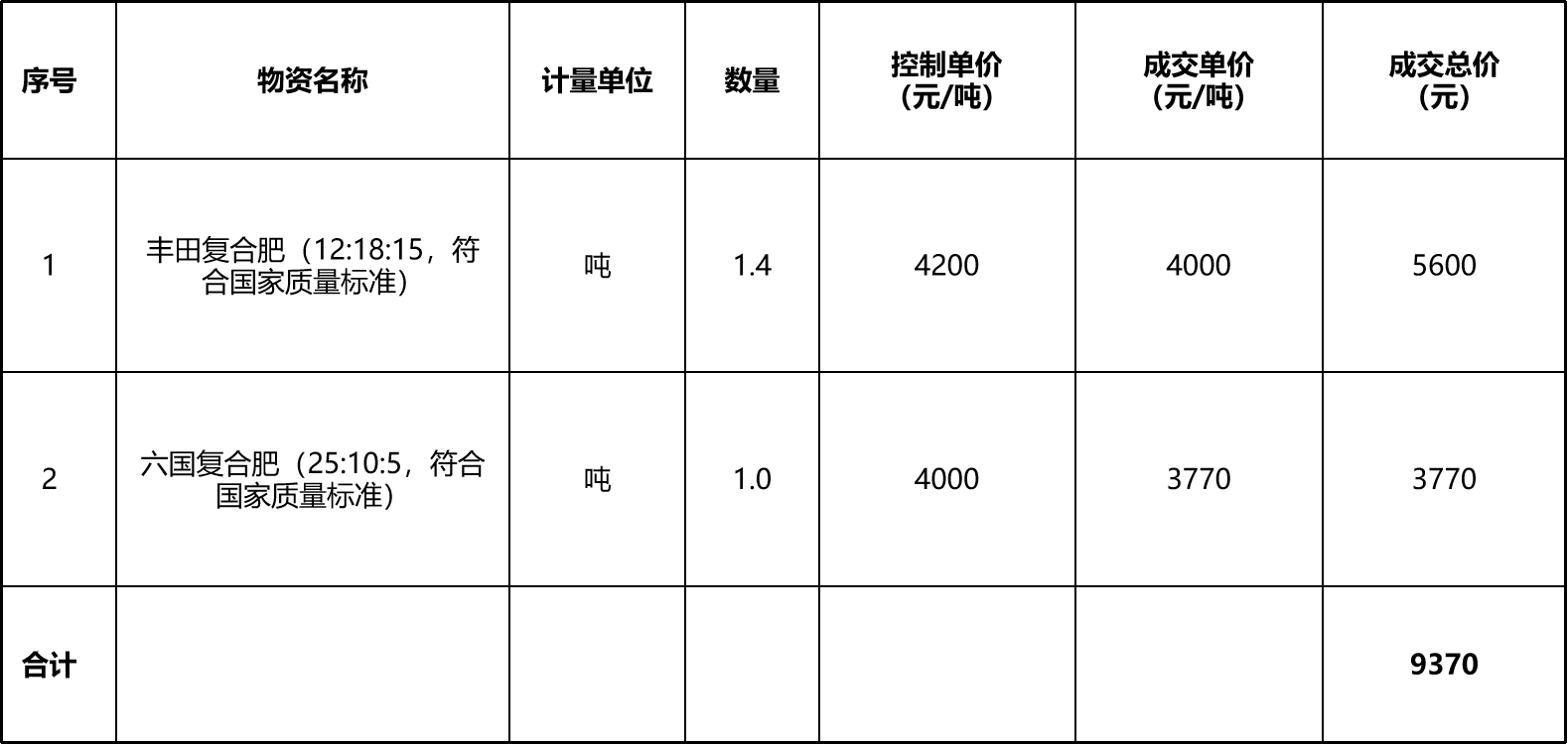 甘肃省敦煌种业集团股份有限公司研究院黄淮海育种站2026年化肥购置项目成交公告