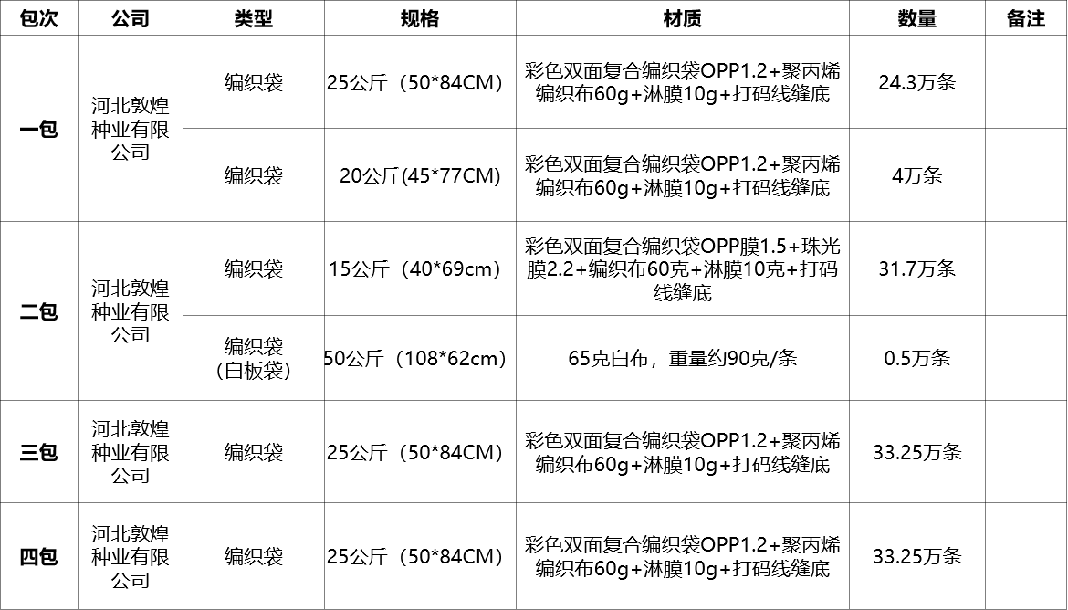 河北敦煌种业2026年度种子包装物采购项目更正公告