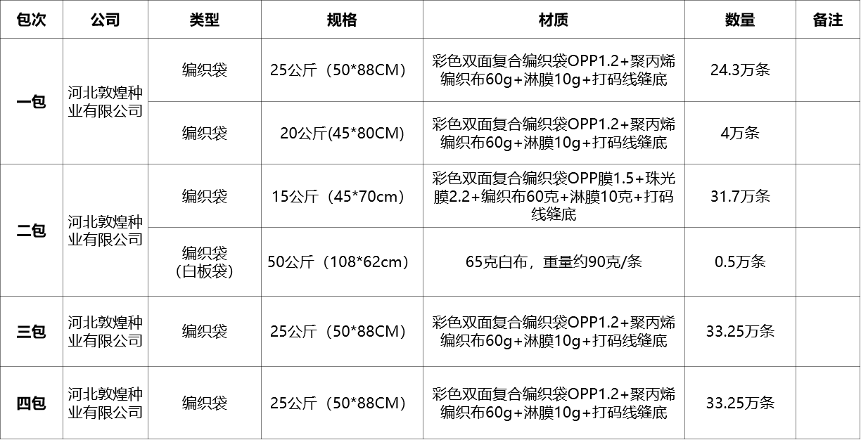 河北敦煌种业2026年度种子包装物采购项目更正公告