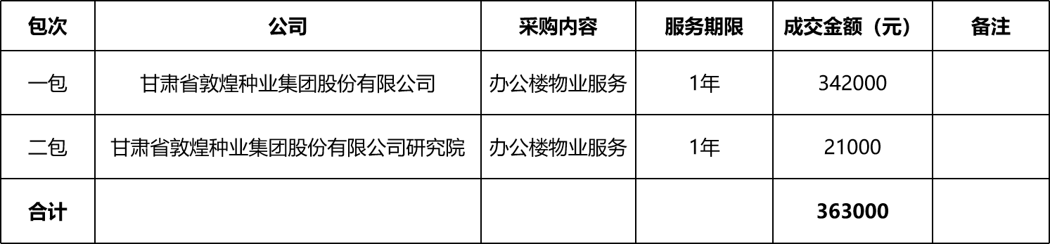 敦煌种业公司总部及研究院办公楼物业外包服务项目成交公告