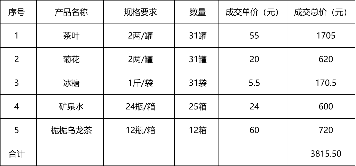 甘肃省敦煌种业集团股份有限公司研究院防暑物品采购项目成交公告