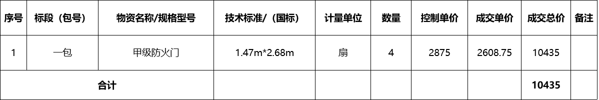 张掖市敦煌种业有限公司高低压配电室防火门采购成交公告