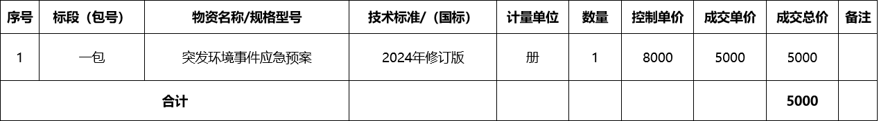 张掖市敦煌种业有限公司修订突发环境事件应急预案采购成交公告