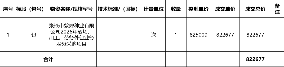 张掖市敦煌种业有限公司2026年晒场、加工厂劳务外包业务服务项目采购成交公告