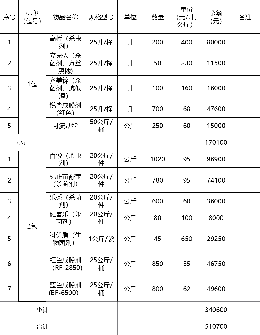 甘肃省敦煌种业集团股份有限公司种子营销分公司玉米种子包衣剂采购项目成交公告