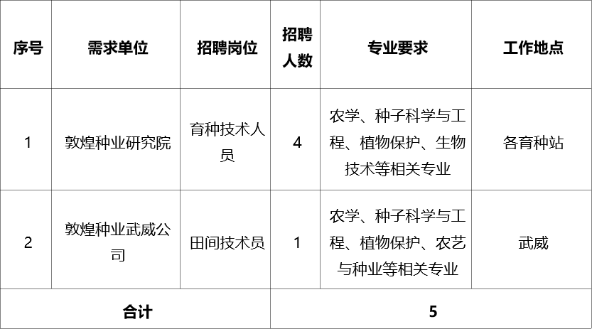 甘肃省敦煌种业集团股份有限公司招聘公告